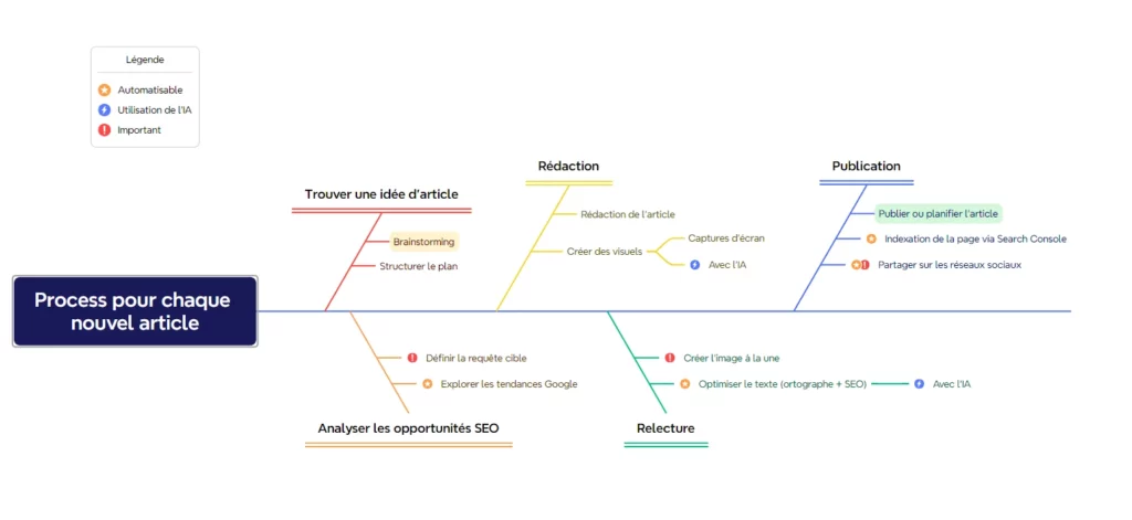Un exemple de process clair