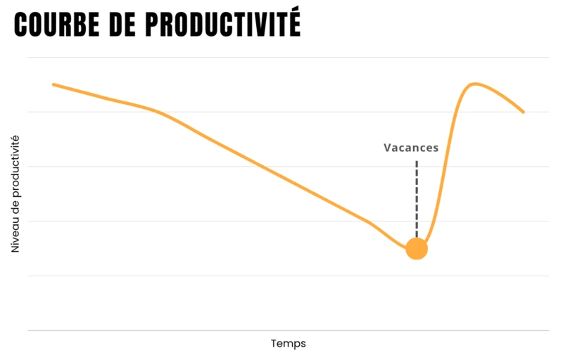 Visualiser le lien entre vacances et productivité