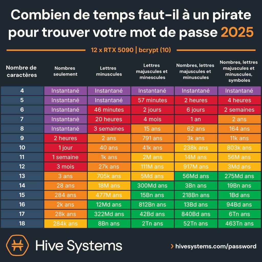 Temps passé pour trouver votre mot de passe. 