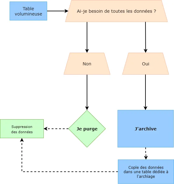 processus_archivage Archiver ou purger pour optimiser ses requêtes SQL
