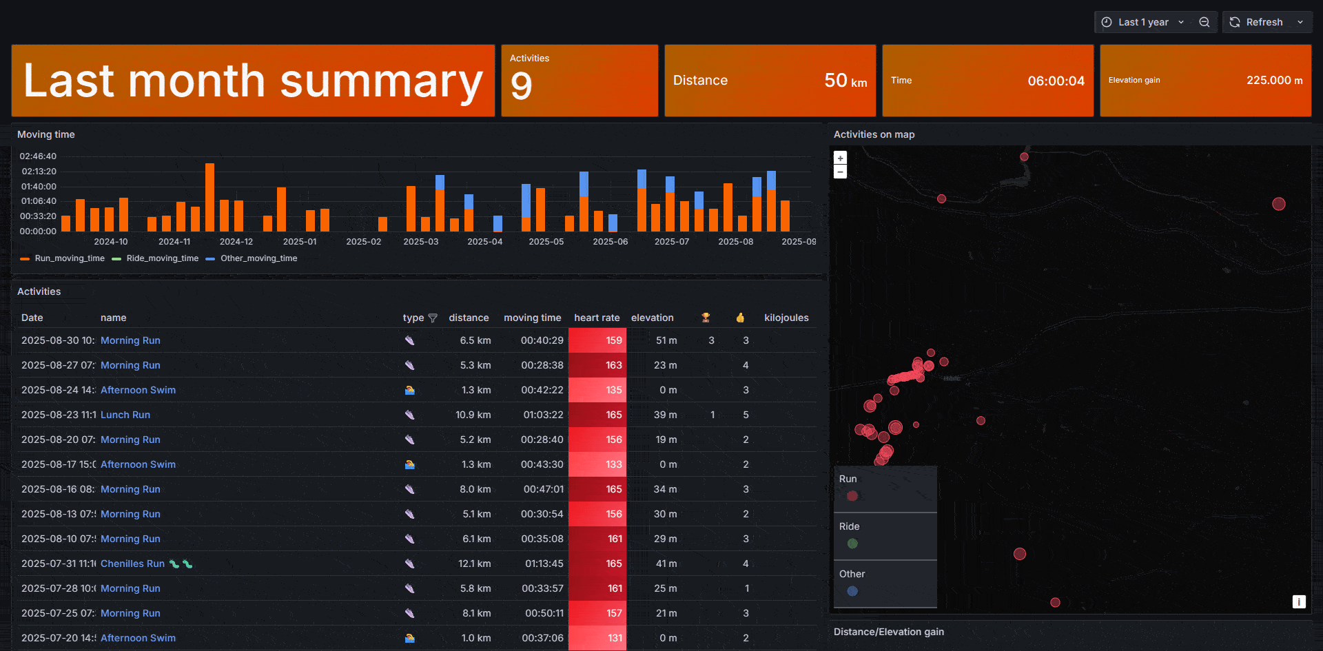 Exemple de dashboards créés