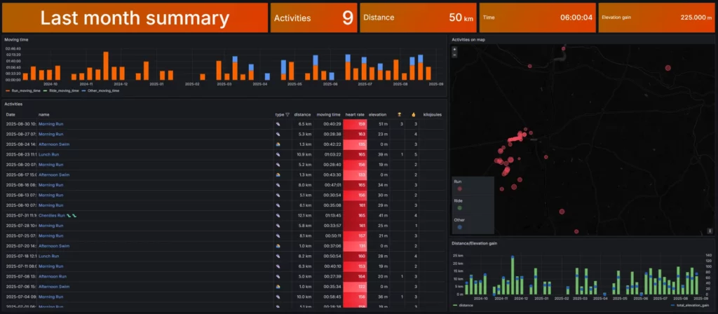 Exemple de dashboard Grafana complet.