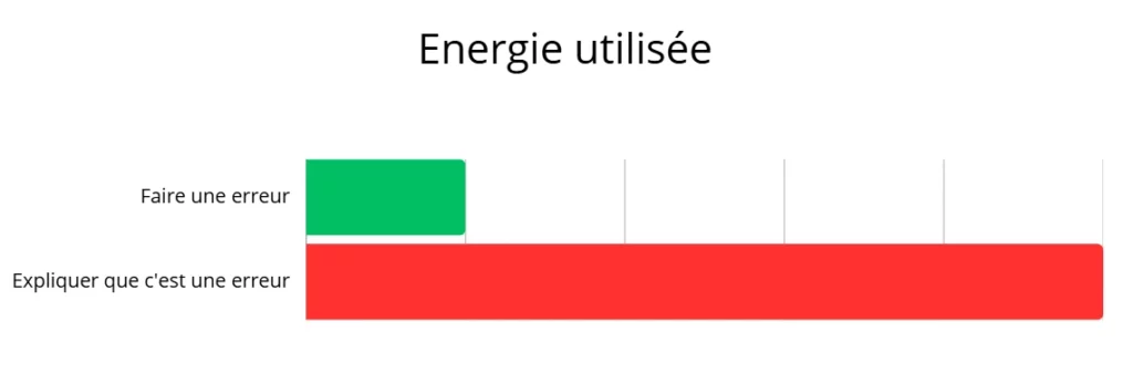 Loi de Brandolini pour améliorer la productivité