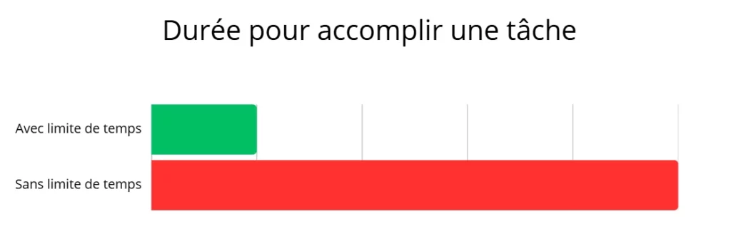 Loi de Parkinson pour améliorer la productivité