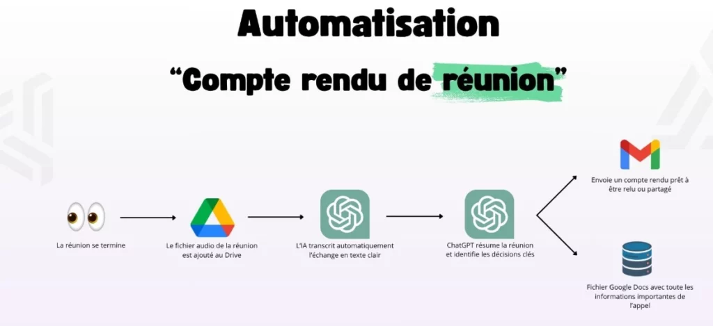 Automatisation manuelle