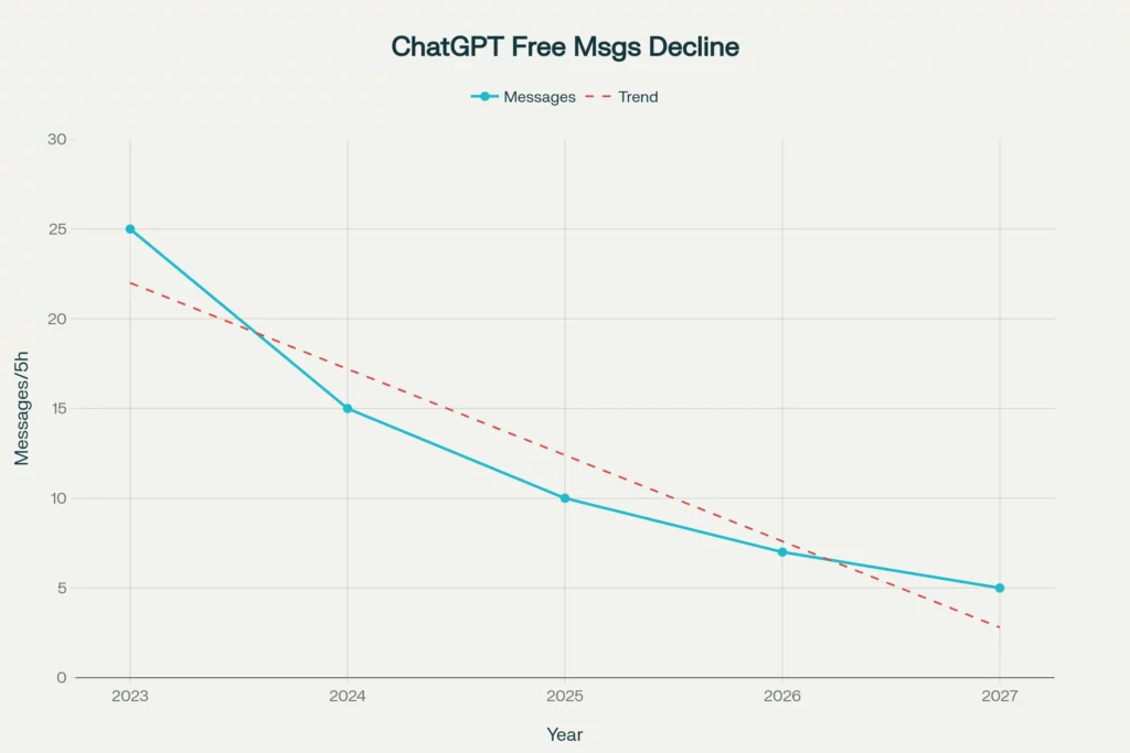 Illustration de la diminution de l'utilisation gratuite de l'IA 