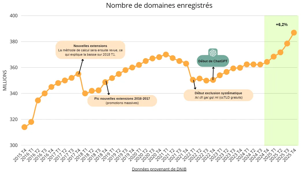 Domaines enregistrés pour mesurer l'impact de l'IA