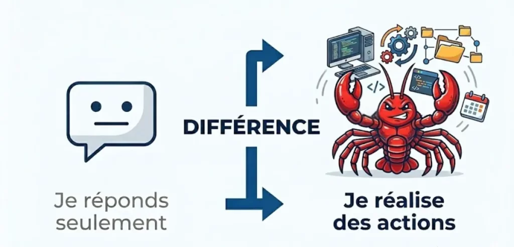 Cas d'usage OpenClaw et différence avec un chatbot IA