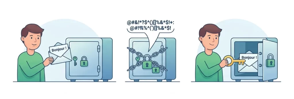 Le chiffrement (cryptage) des données