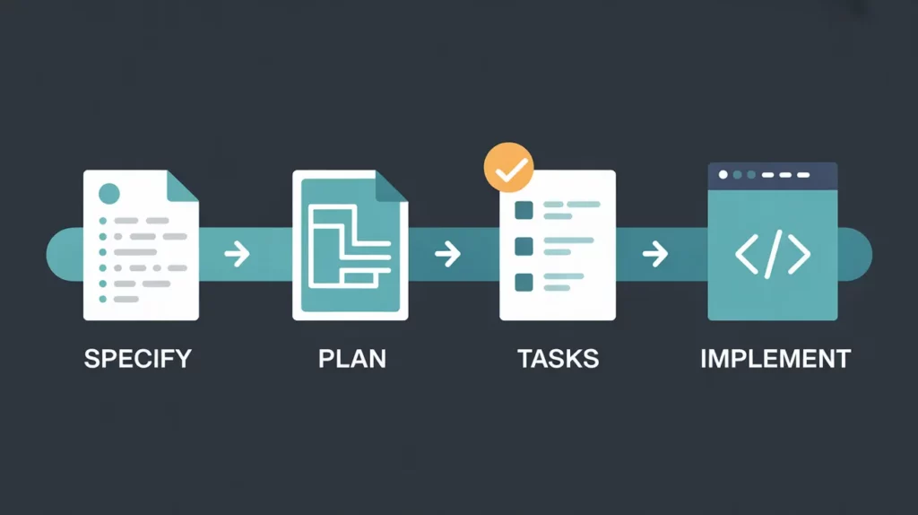 Les 4 phases du workflow Github Spec Kit