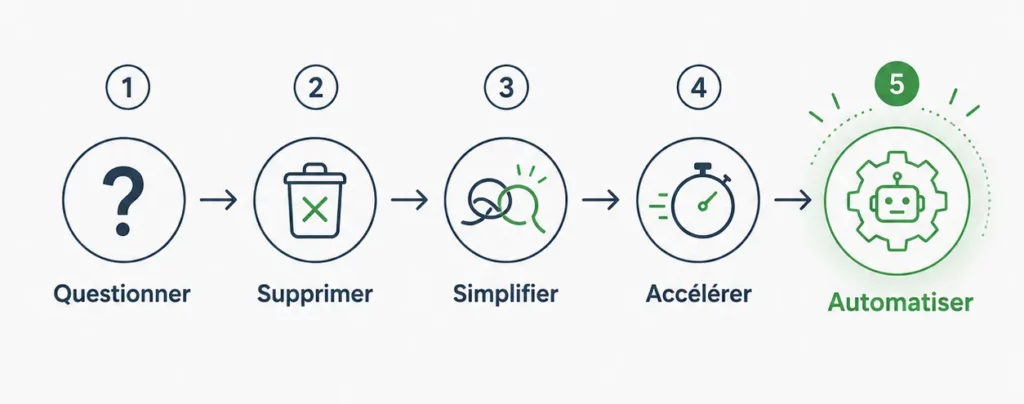 Questionner, supprimer, simplifier, accélérer, automatiser. C'est ça l'algorithme d'Elon Musk !